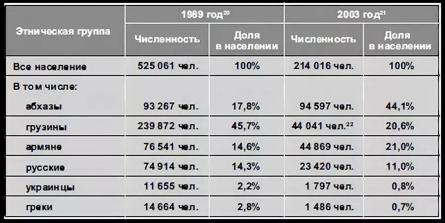 Сколько граждан в грузии. Население Абхазии 1990. Численность населения Абхазии. Численность населения Абхазии на 2021. Население Абхазии 2021 численность населения.