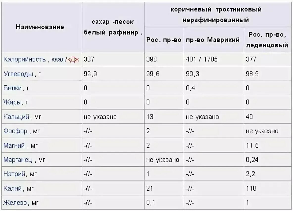 Сколько калорийность сахара