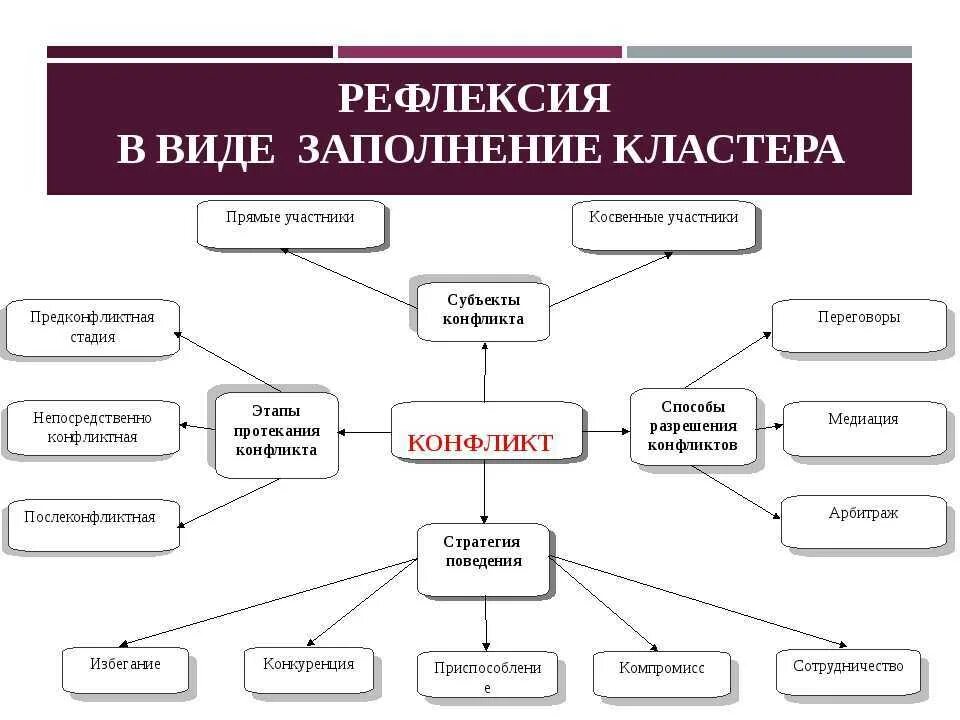 Конфликтология виды. Способы разрешения конфликтов кластер. Кластер по теме конфликт. Кластер социальный конфликт. Кластер на тему социальный конфликт.