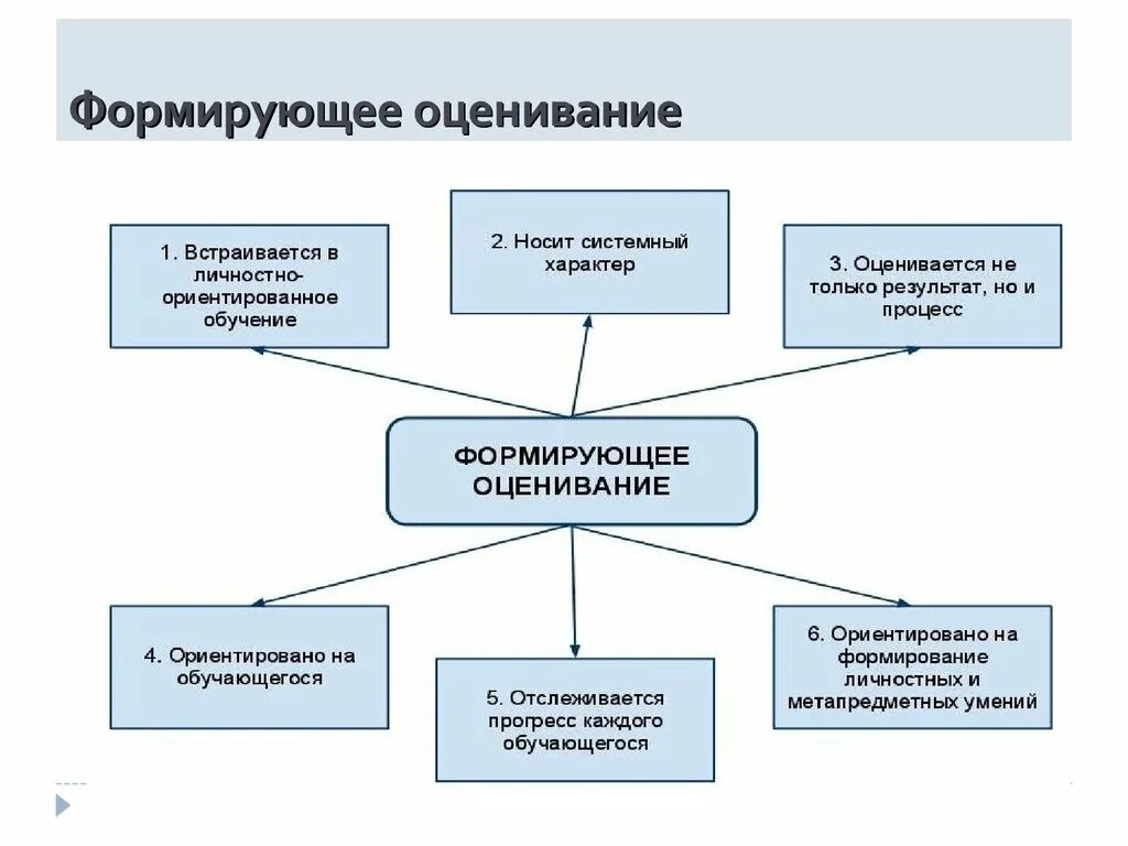 Какое определение отражает понятие формирующее оценивание. Последовательность реализации формирующего оценивания учащихся. Технология формирующего оценивания. Формирующее оценивание технологии оценивания. Компоненты формирующего оценивания.