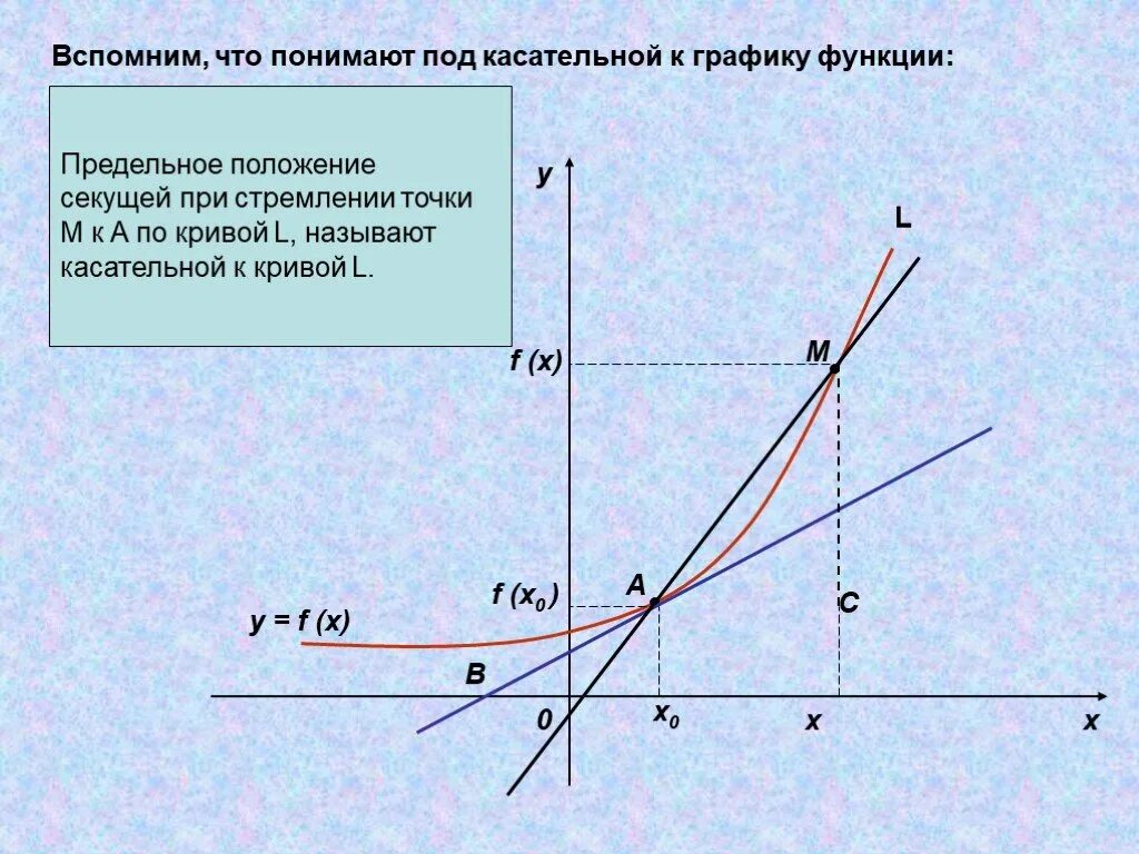 Касательное y 0 3. Предельное положение секущей. Уравнение секущей. Понятие секущей в производных. Стремление предельное положение секущей.