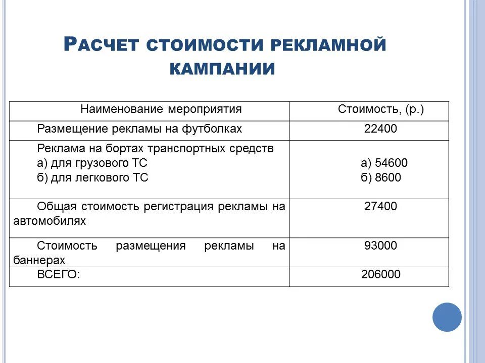 Расчет стоимости. Расчет стоимости рекламы. Расчет рекламной кампании. Расчет затрат на рекламу пример. Организация рекламных мероприятий