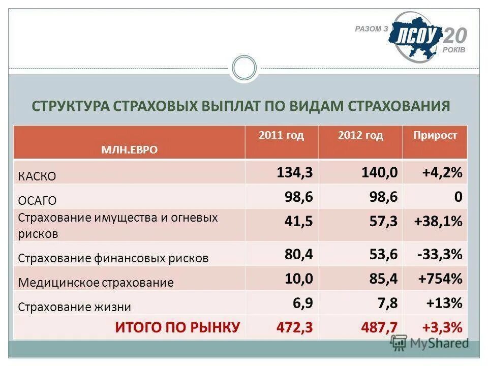 Страховые выплаты. ОСАГО выплаты. Страховка жизни выплаты. Страхование жизни расценки.