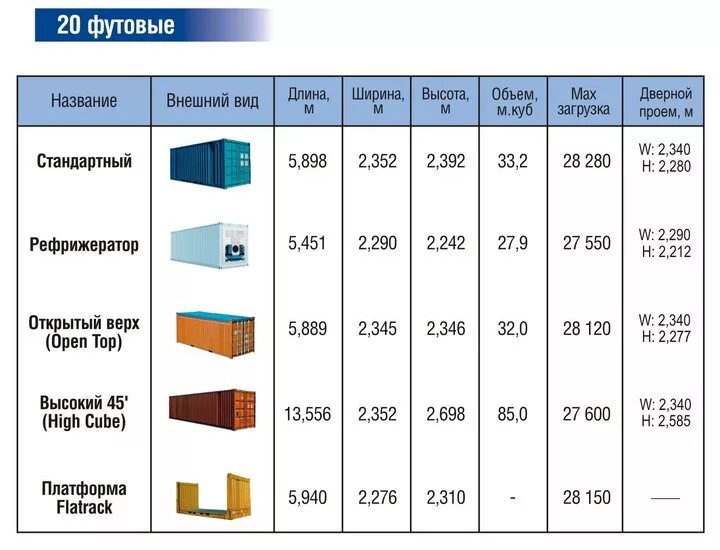 Грузоподъемность 20 футовых контейнеров железнодорожных. 4-Х футовый контейнер параметры. Габариты 20 тонного контейнера ЖД. Объем 20 футового контейнера в м3 вместимость. Вес морского контейнера 40