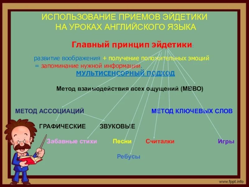 Использование методов памяти. Метод ассоциаций на уроках английского языка. Приемы мнемотехники на уроках английского языка. Ассоциации с уроком английского языка. Методы и приемы эйдетики.