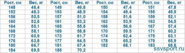 Вес при росте 152 см. Вес при росте. нормальный вес. вес девушки при росте. норма веса и роста.