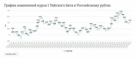 Сколько батт к рублю сегодня