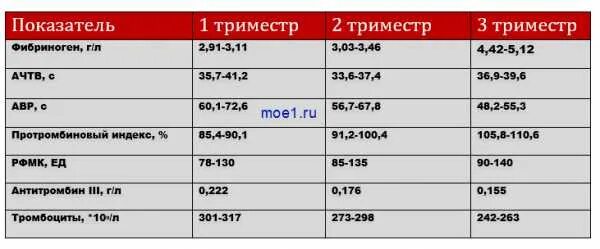 Анализ крови при беременности 3 триместр нормы коагулограмма. Коагулограмма при беременности 1 триместр. Коагулограмма при беременности 1 триместр. Коагулограмма при беременности 1 триместр. Коагулограмма крови расшифровка у беременных 2 триместр.