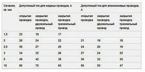 Как правильно рассчитать сечение
