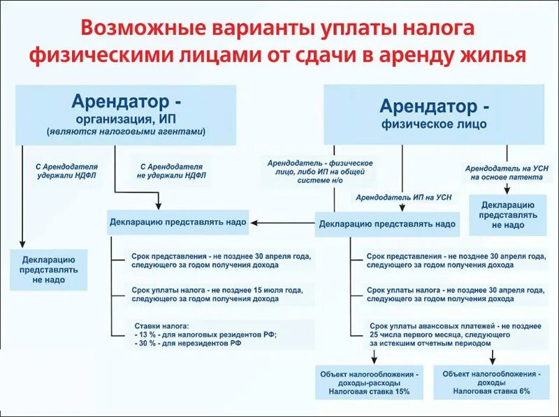 Налогообложение аренды помещения