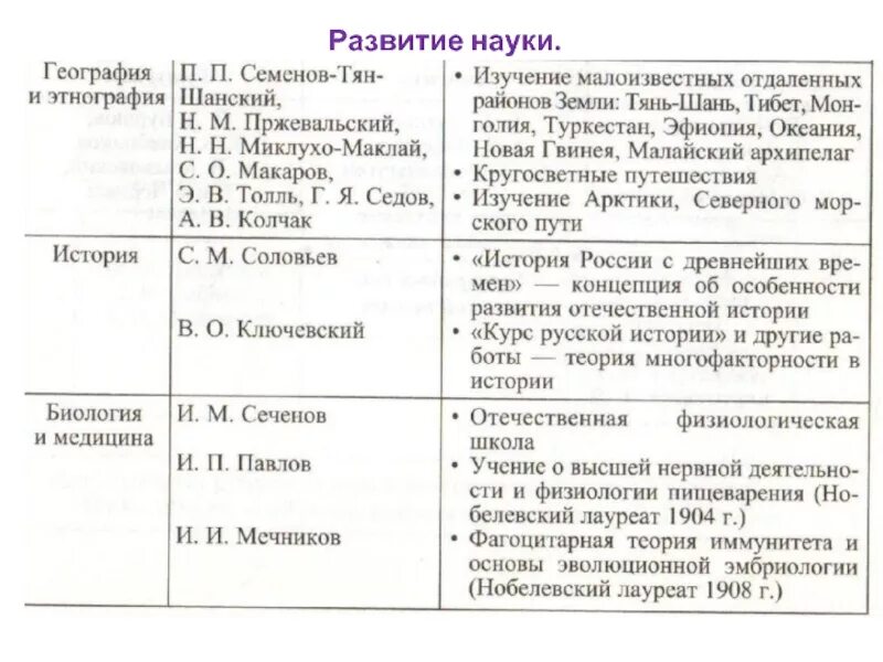 Художественная культура России во второй половине 19 века таблица. Культурные достижения России 19 века таблица. Культура 19 века таблица. Культура России 18 века таблица. Наука 18 века таблица