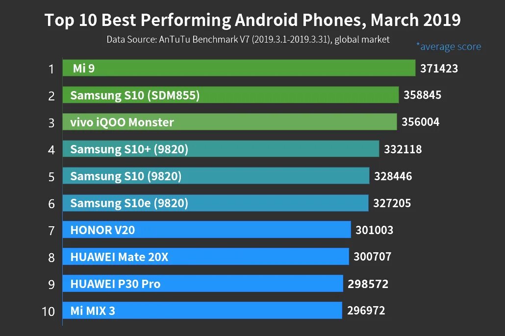 Смартфоны топ рейтинг. Samsung s10 antutu. антуту топ. тест производительности смартфонов. топ смартфонов таблица.
