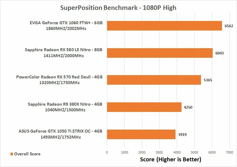 GTX 1050 ti Benchmark. Бенчмарк на GTX 1050ti. Superposition Benchmark 1060. Superposition Benchmark GTX 1650.