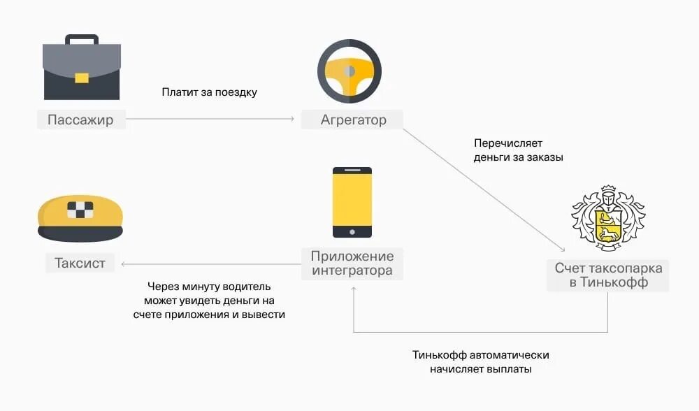 Бизнес модель тинькофф банк. Сервисы тинькофф. Тинькофф такси. Тинькофф схема.