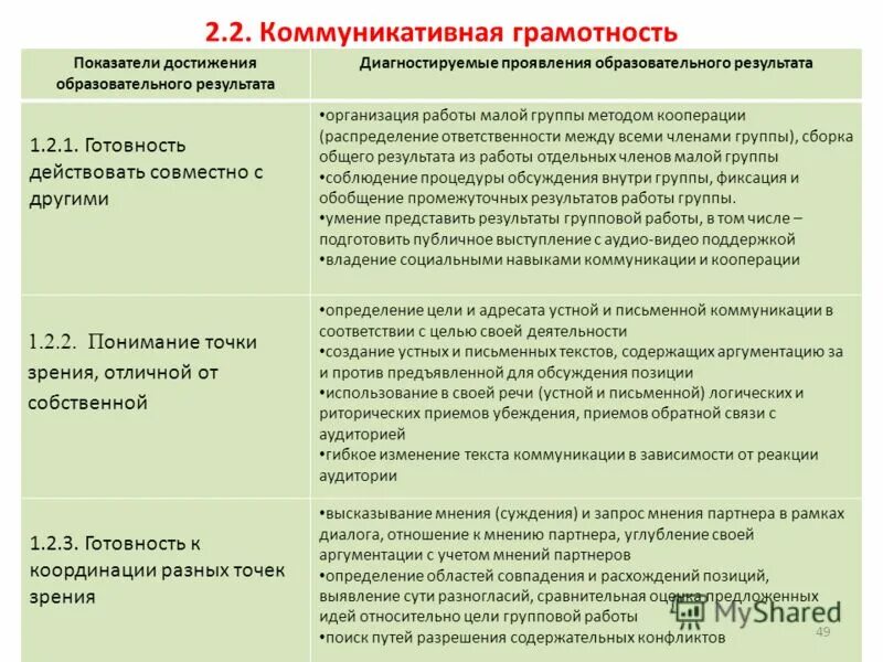 Какие точки зрения высказывались в руководстве. Коммуникативная грамотность. Показатели коммуникативной грамотности. Коммуникативная грамотность включает. Виды коммуникативной грамотности.