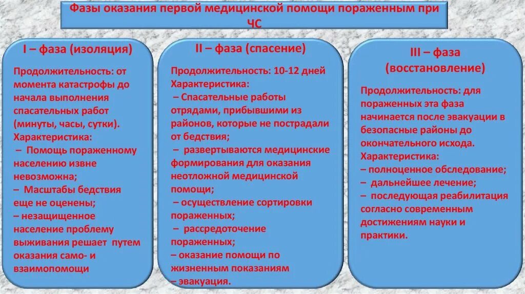 Фазы оказания первой медицинской помощи. ПМП при массовых поражениях. Первая медицинская помощь при массовых поражениях. Фаза оказания медицинской помощи пораженным.