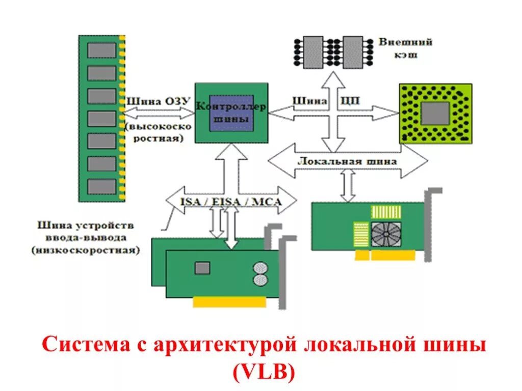 Шины Isa и EISA. Isa шина схема. Локальная шина VESA схема. Схема шины расширения Isa. Ис шина