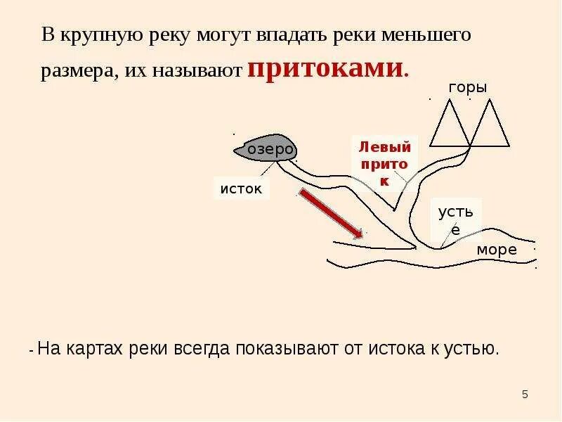 Части реки 6 класс география. Схема реки 6 класс. Части реки схема 6 класс география. Реки география 6 класс.