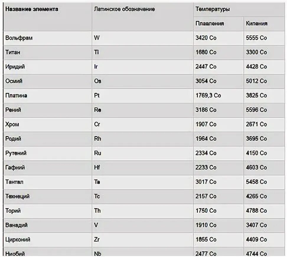 Самый легкоплавкий и тугоплавкий металл. Самый электропроводный. Самый легкий и самый тяжелый металл. Самый легкий и самый тяжелый металл. Самый легкоплавкий и тугоплавкий металл.