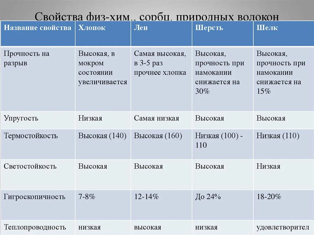 Свойства волокон таблица. Таблица признаки тканей из натуральных волокон. Искусственные волокна таблица. Физические волокна. Свойства тканей из химических волокон.