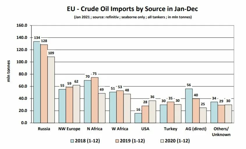 Import oil. Oil Import. Platt’s crude Oil Marketwire. Croatia Oil Imports. Platts crude Oil Marketwire 2022.