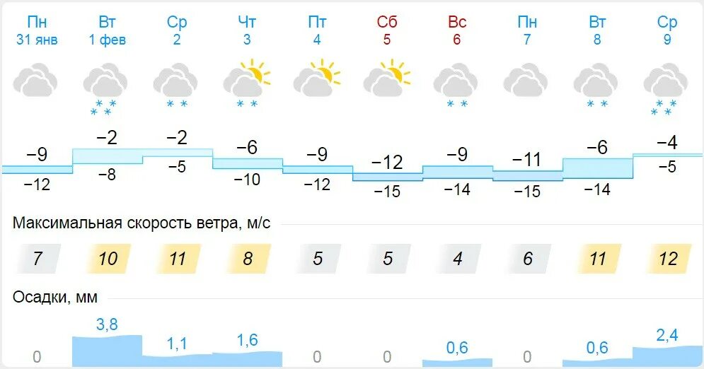 Осадки 6 февраля. Прогноз погоды Слободской. Погода на завтра Слободской. Погода в Слободском на неделю. Прогноз погоды Вахруши.