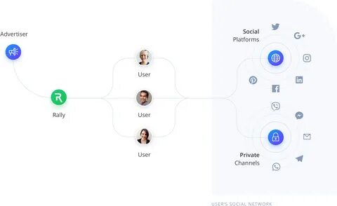 User privacy