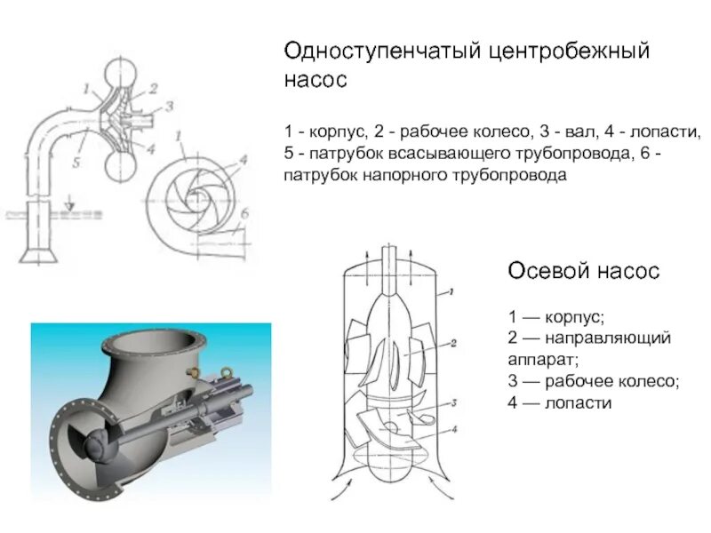 Центробежный насомосевой насос схема установки. Нагнетательный патрубок центробежного насоса. Всасывающий и напорный патрубок насоса. Центробежные и осевые насосы схема. Насос всасывающий и нагнетательный