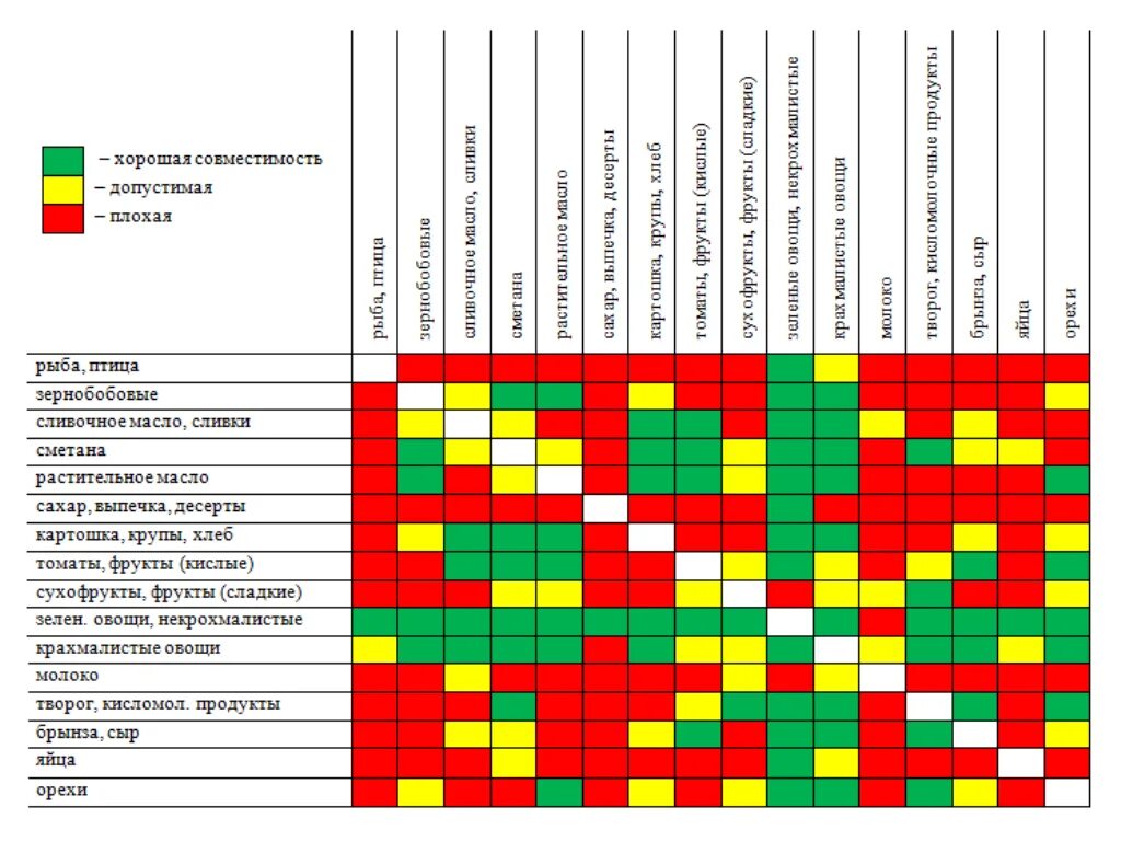 С чем сочетается селен. Таблица совместимости витаминов таблица совместимости витаминов. Таблица Шелдона раздельное питание. Сочетание пищевых продуктов таблица. Таблицы сочетания продуктов питания.