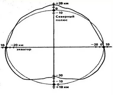 Геоид вращения земли