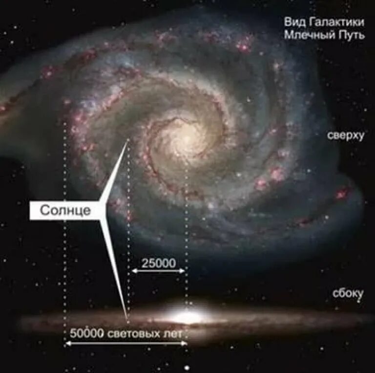 Где расположен центр нашей галактики. Солнечная система в Млечном пути расположение. Галактика Млечный путь планеты солнечной системы. Млечный путь Галактика расположение земли. Галактика Млечный путь где солнце.