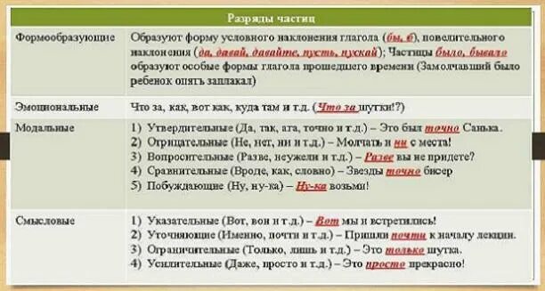 Частицы и их примеры Слова усиливающие отрицание полный список