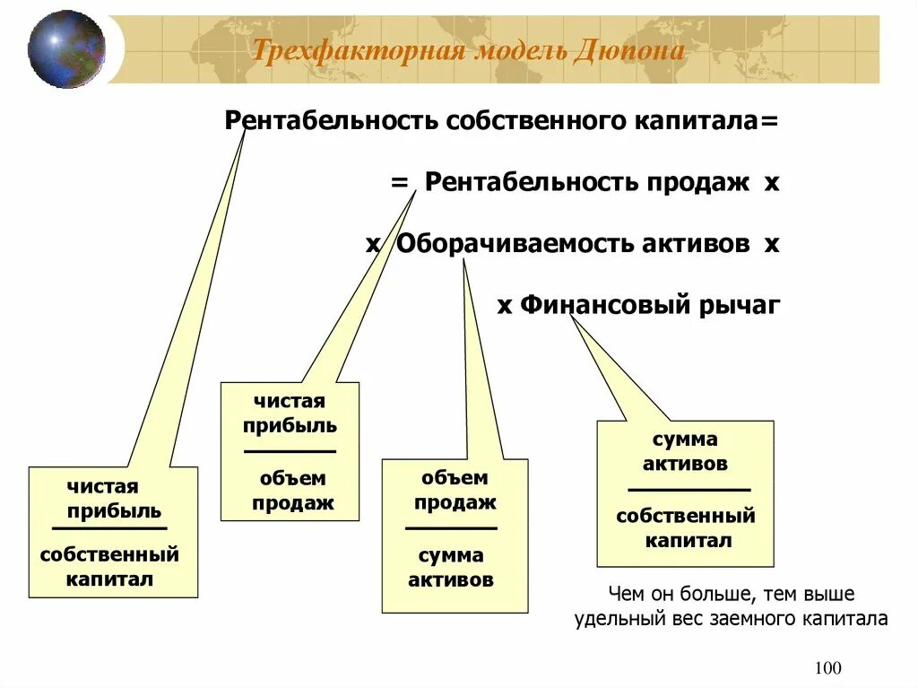 Рентабельность дюпон. Трехфакторная формула Дюпона. Двухфакторная модель Дюпона формула. Рентабельность капитала по модели Дюпона. Факторный анализ по модели Дюпона.