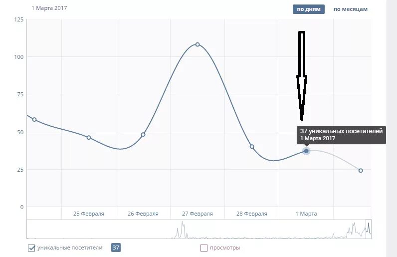 Уникальные посетители в ВК это кто. Уникальные посетители. Кто такие уникальные посетители в ВК В статистике. Трафик ВКОНТАКТЕ.