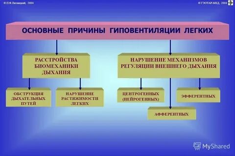 Основные причины нарушения дыхания