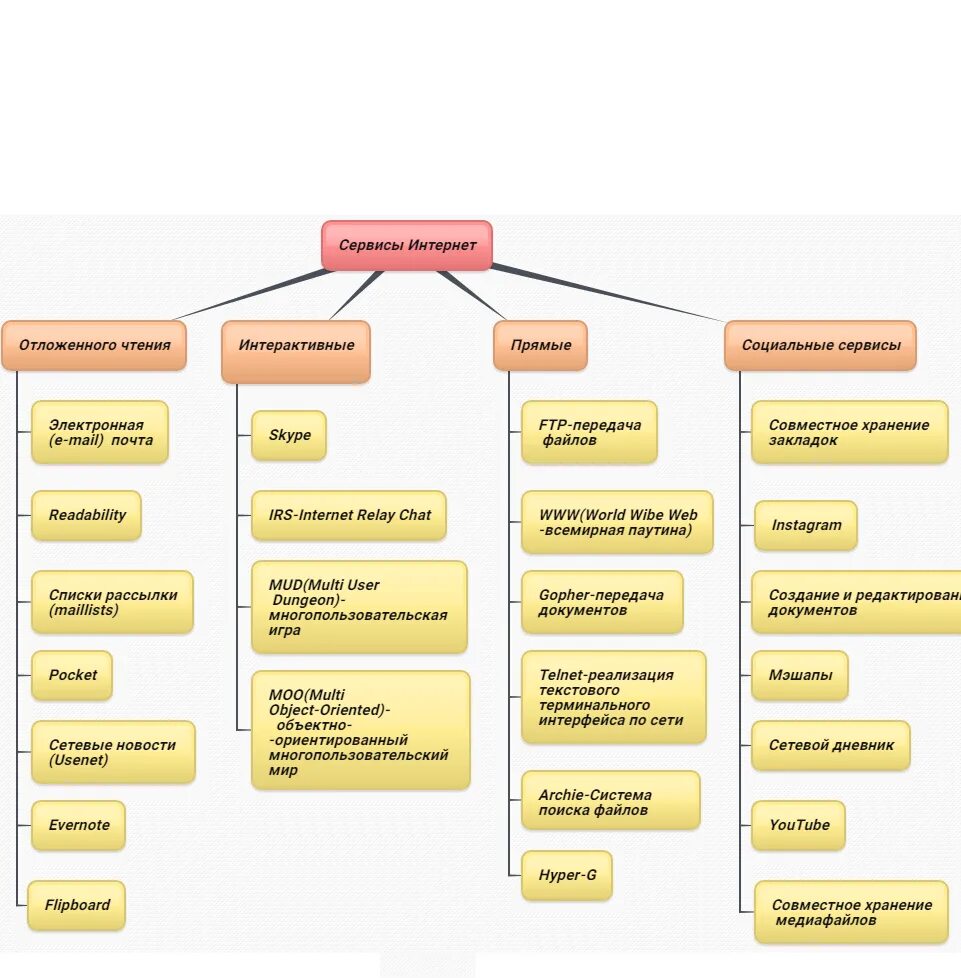 Интеллект карта интернет магазина. Майнд карта. Сервисы карт. Ментальная карта облачные технологии. Карта блокировки интернета.