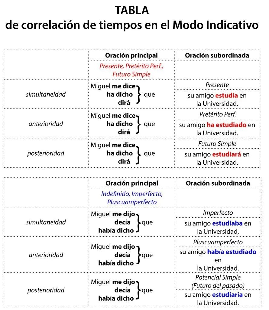 Согласование времен в косвенной речи в испанском языке таблица. Косвенная речь в испанском языке таблица. Таблица согласования времён в испанскрм языке. Косвенная речь в испанском языке согласование времен. В испании перевели время