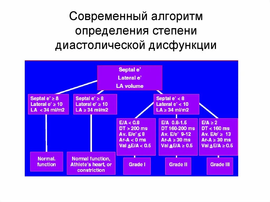 Степени диастолической дисфункции. Алгоритм диагностики диастолической дисфункции. Алгоритм определения диастолической дисфункции. Алгоритм оценки диастолической дисфункции. Стадии диастолической дисфункции.