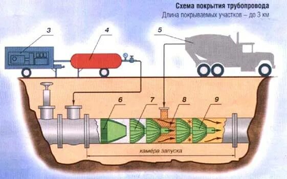 Проведение гидравлических испытаний безнапорных трубопроводов. Схема гидравлических испытаний трубопроводов. Гидравлические испытания магистрального газопровода схема. Схема пневматических испытаний трубопроводов. Схема гидроиспытания трубопроводов.