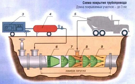 Испытание магистрального трубопровода. Схема гидравлических испытаний трубопроводов. Гидравлическое испытание магистрального трубопровода схема. Гидравлические испытания магистрального газопровода схема. Схема пневматических испытаний трубопроводов.