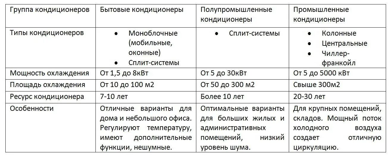 Чем отличается сплит система. Тип мощности кондиционера. типы кондиционеров по мощности. классификация сплит систем. как правильно выбрать кондиционер.