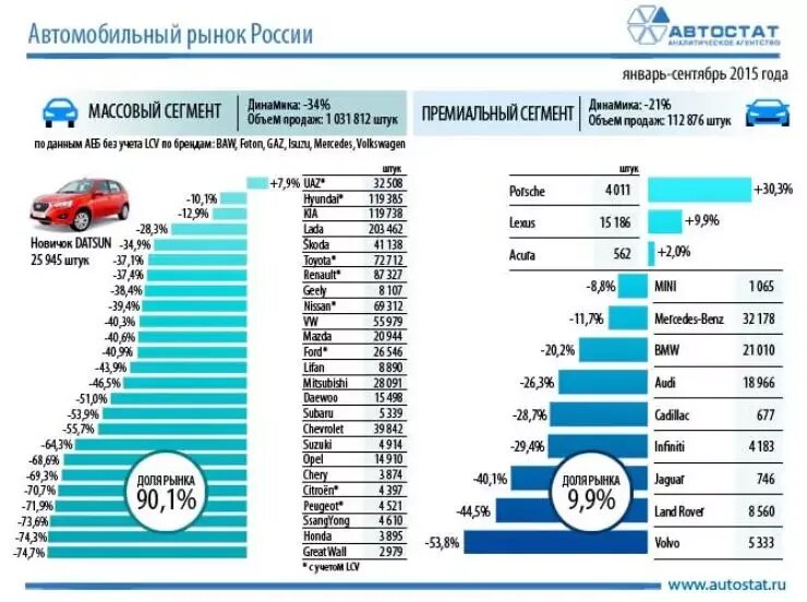 Сколько автомобилей выпускается в год. Статистика продаж автозапчастей. автостат динамика автомобильного рынка. рынок авто 2015 года.