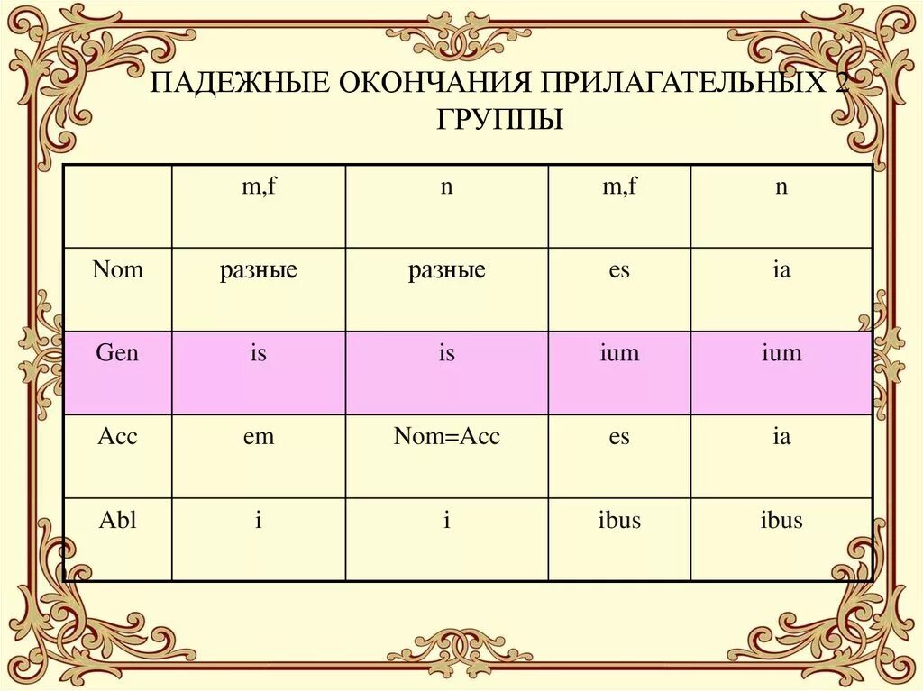 Группы прилагательных в латинском. Прилагательные 2 группы латынь. Прилагательные падежные окончания. Прилагательные 2 группы в латинском. Падежные окончания прилаг.