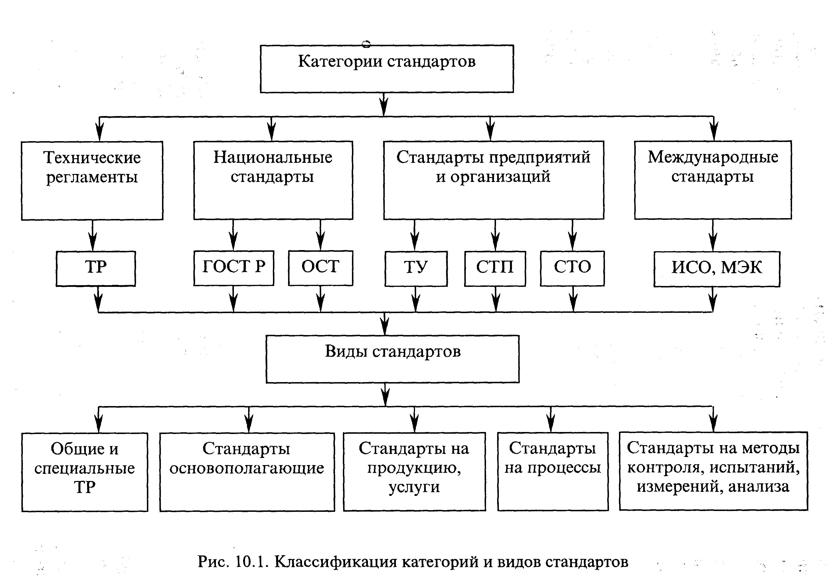 Организационно технические элементы. Нормативные и технические документы по стандартизации схема. Структура государственной стандартизации РФ. Классификация стандартов метрология. Национальная система стандартизации таблица.