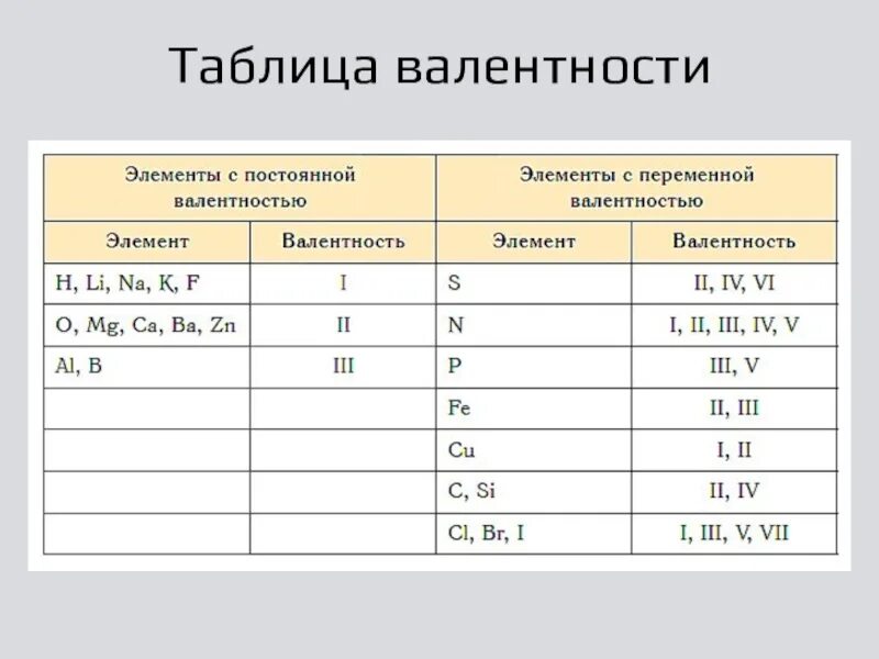 Элементы с высшей валентностью 2. Валентность химических элементов 8 класс. Периодическая таблица химических элементов с валентностью. Валентность железа в таблице Менделеева. Элементы с постоянной валентностью таблица.