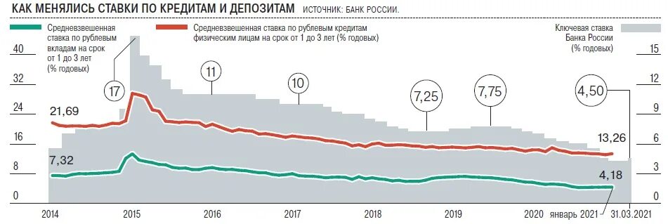 Ключевая ставка ЦБ РФ 2021-2022. Процентная ставка ЦБ по годам в России. Динамика ключевой процентной ставки ЦБ РФ. Ключевая ставка ЦБ РФ график за 30 лет.