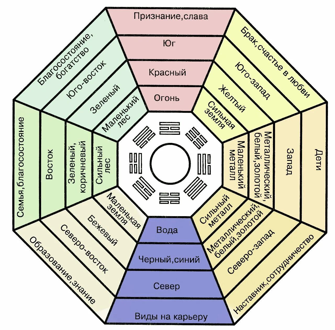 Фен шуй зоны Багуа. Восьмиугольник Багуа фэн шуй. Сектора Багуа фен шуй. Круг Багуа фен шуй. Фанфеншуй ру