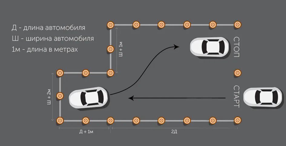 Экзамен гаи гараж. Упражнение параллельная парковка на автодроме схема. Схема параллельной парковки задним ходом. Схема упражнения параллельная парковка. Параллельная парковка параметры упражнения.