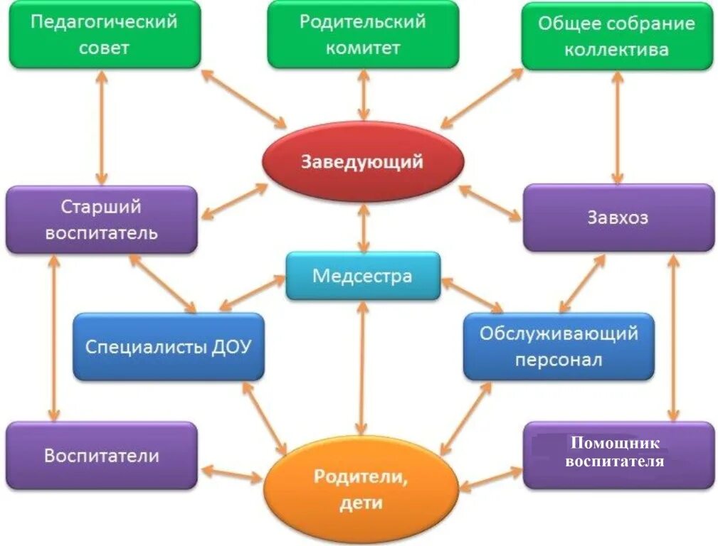 Структура педагогического коллектива детского сада. Структура образовательного учреждения ДОУ схема. Структура детского сада и органы управления ДОУ. Структура управления структурного подразделения ДОУ. Управление детским учреждением