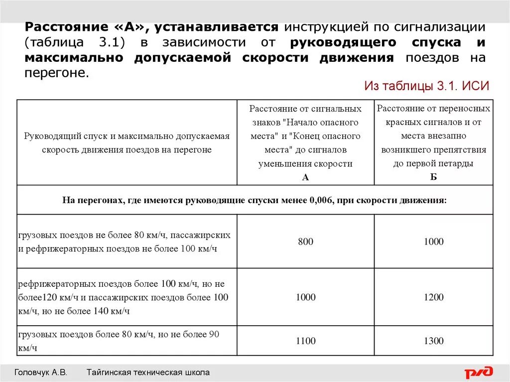 Допускаемая скорость движения. Допускаемая скорость движения поездов. максимальная скорость движения поездов. скорость движения на перегонах. инструкция по сигнализации таблица 1.